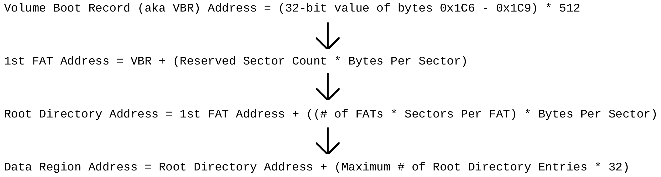 Finding the data on FAT filesystems