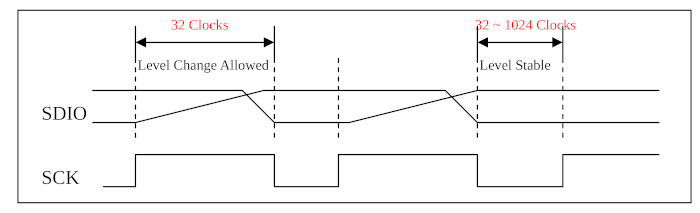 Diagram of SCK and SDIO