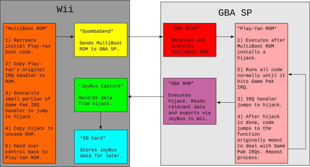 Play-Yan Hijack Chart