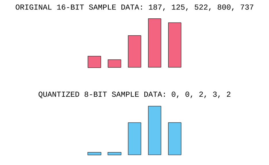 Example of quantization errors