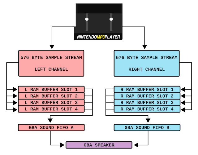 Diagram of how NMP streams audio to GBA