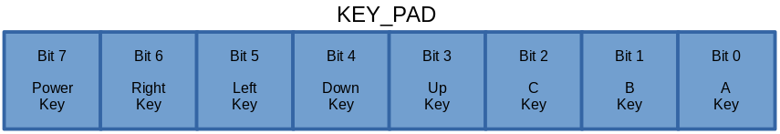 Pokemon Mini KEYPAD hardware register