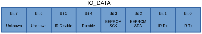 Pokemon Mini IO Data hardware register