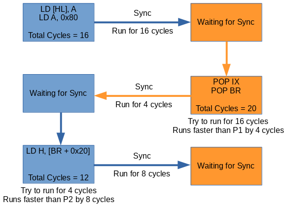 New sync method in GBE+