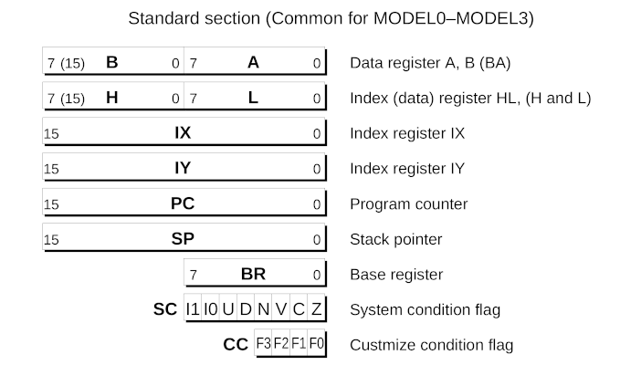 S1C88 CPU Registers