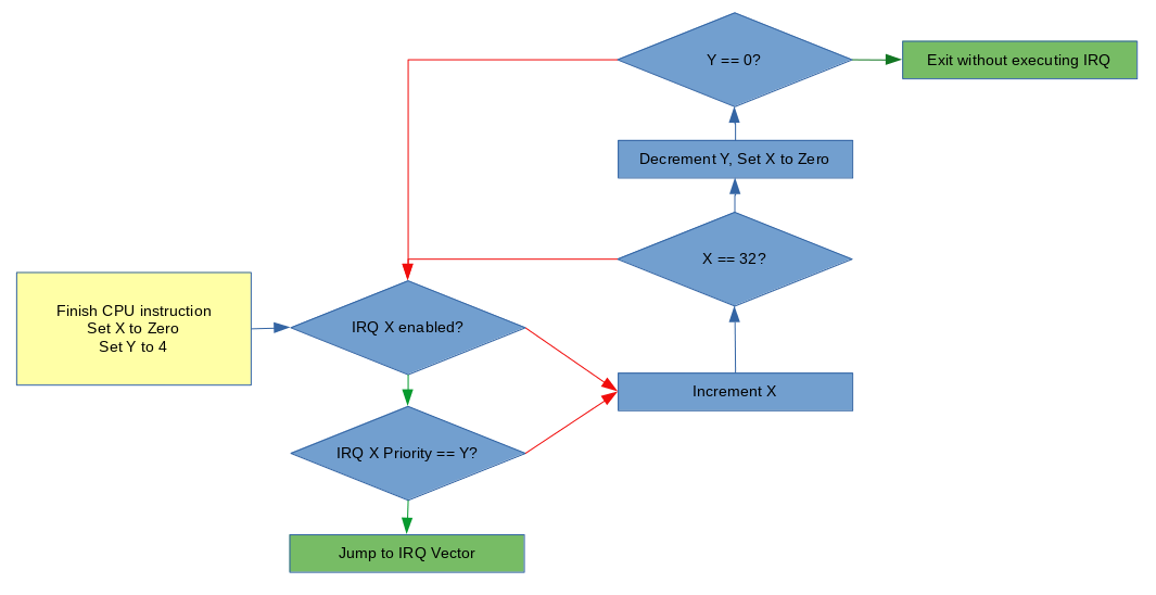 Pokemon Mini Interrupt Flowchart