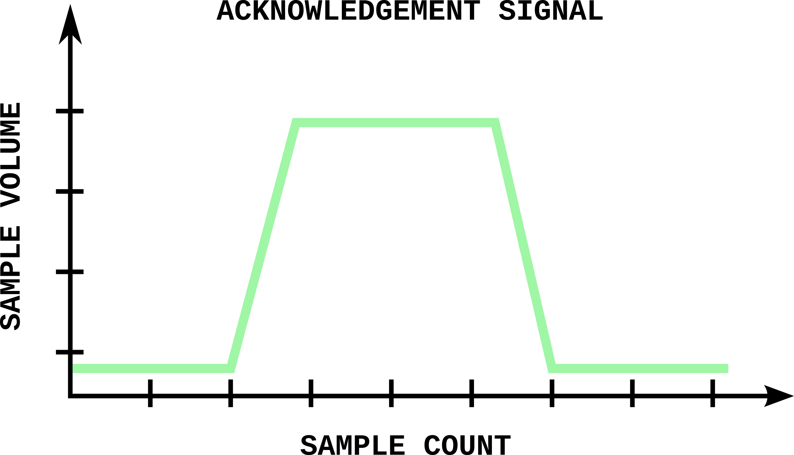 Illustration of ACK signal