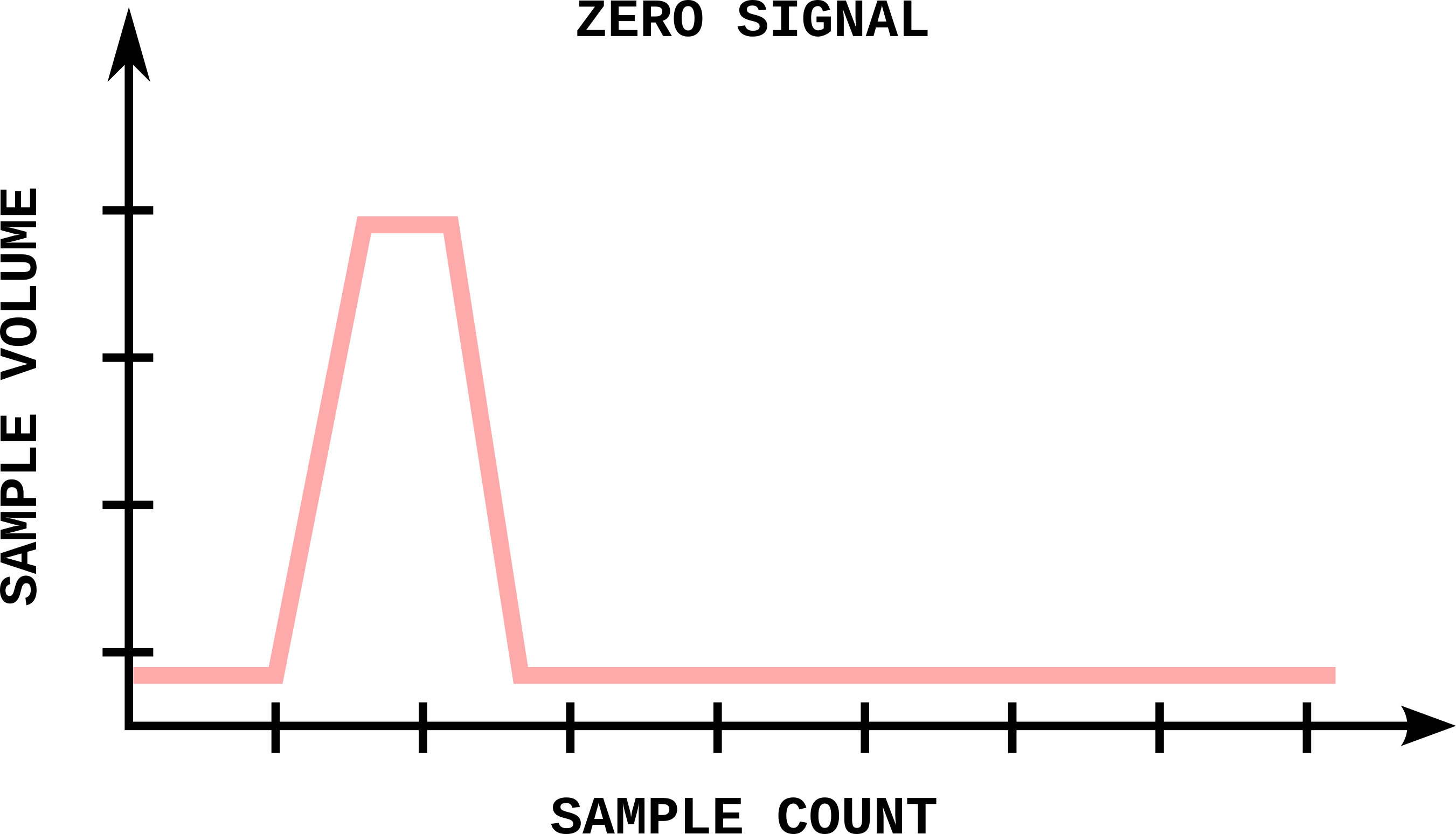 Illustration of pulse representing ZERO