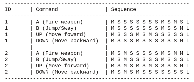 Example chart of some CDZ commands